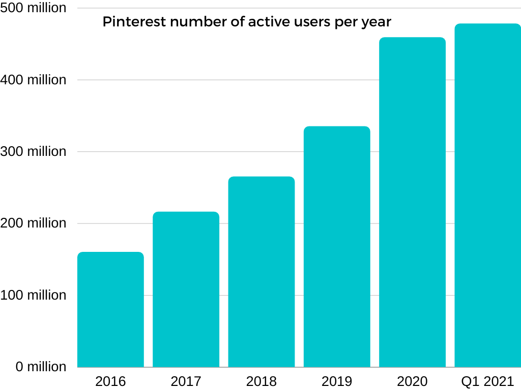 Pinterest user growth