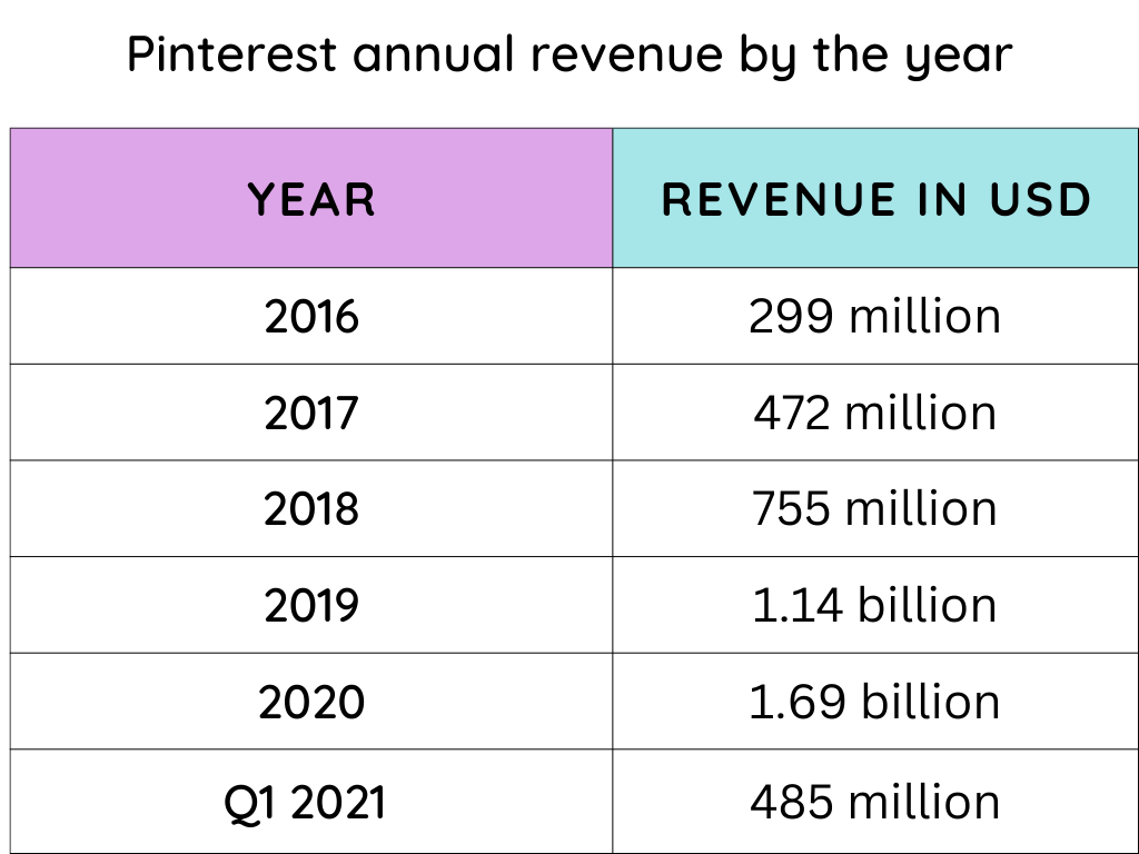 Pinterest annual revenue