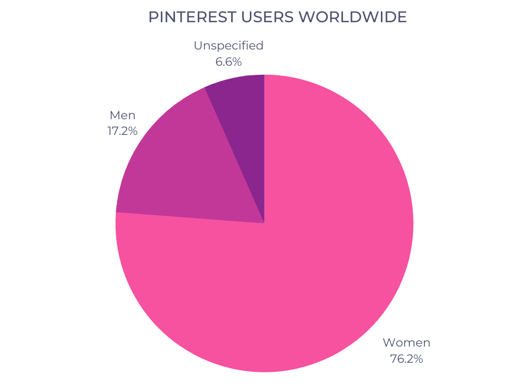 Pinterest user worldwide by January.2023:  Sources