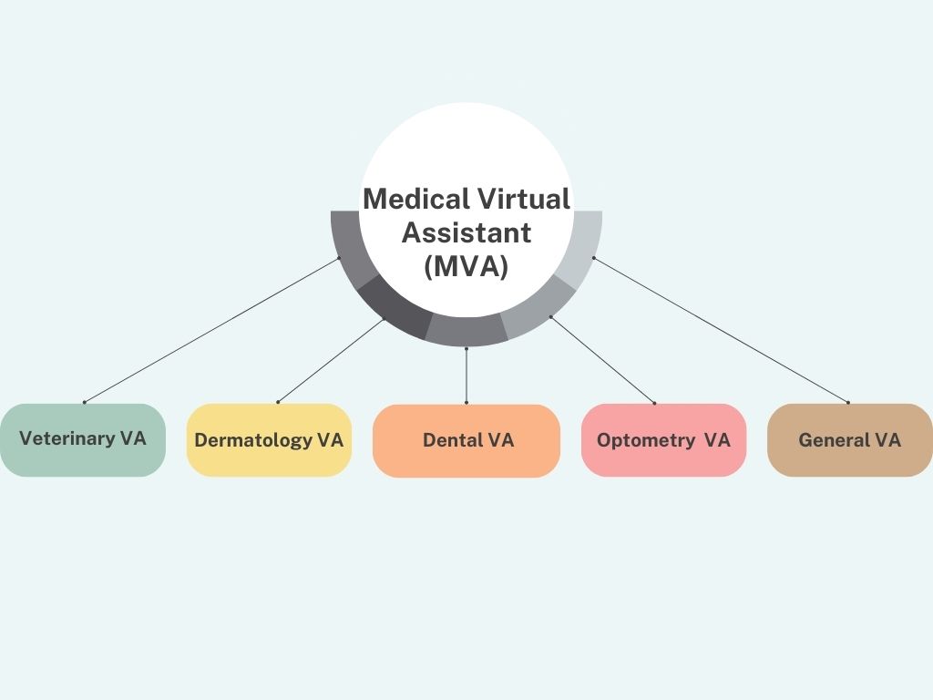 Medical Virtual assistant