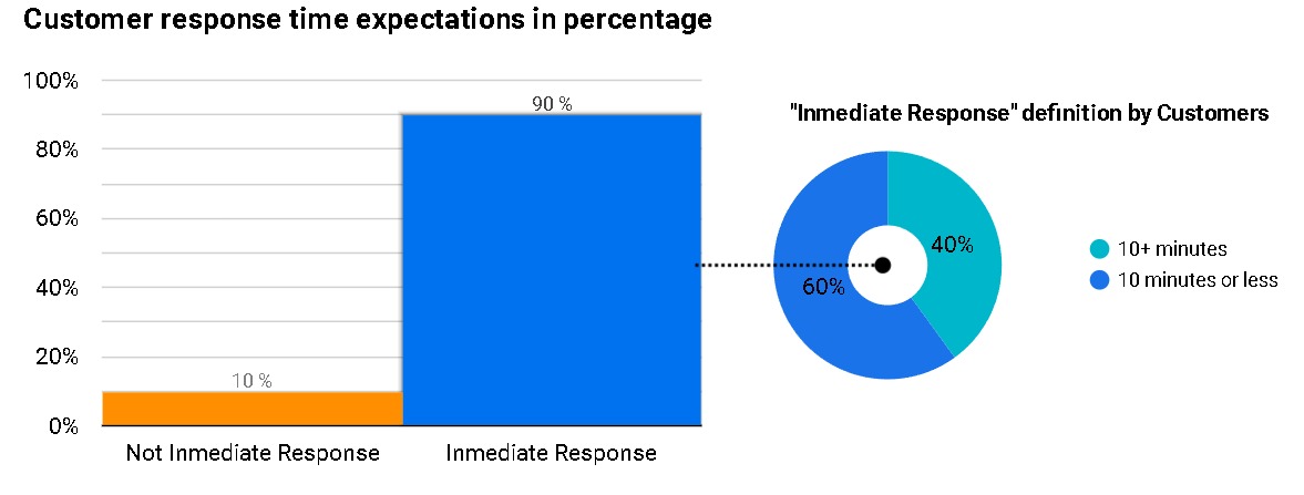 Customer response expectation